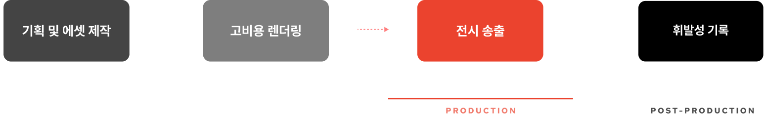 기존 미디어 전시 제작 워크플로우
